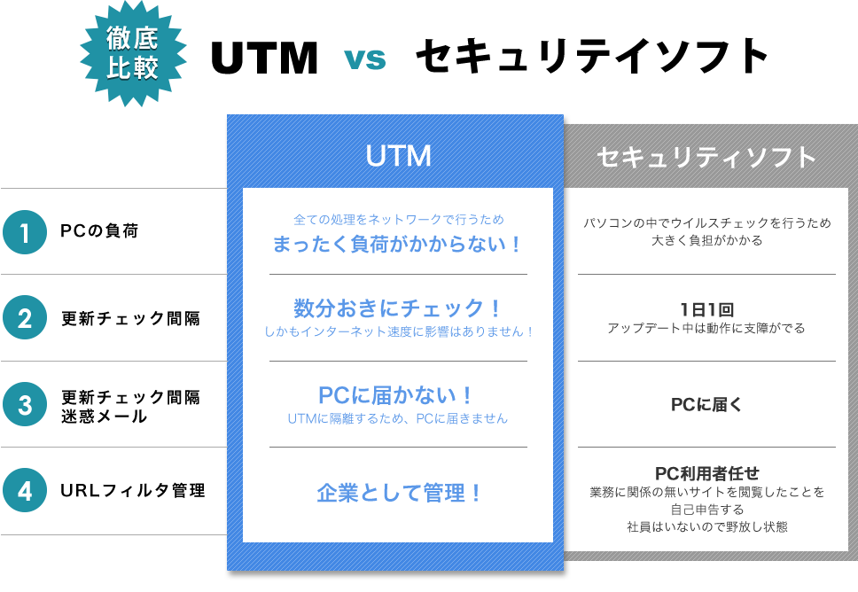 徹底比較!UTM VS セキュリテイソフト