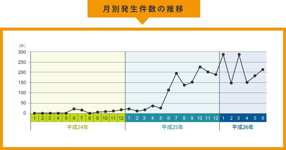 月別発生件数の推移