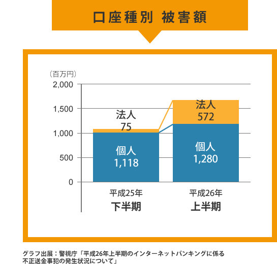 口座種別 被害額